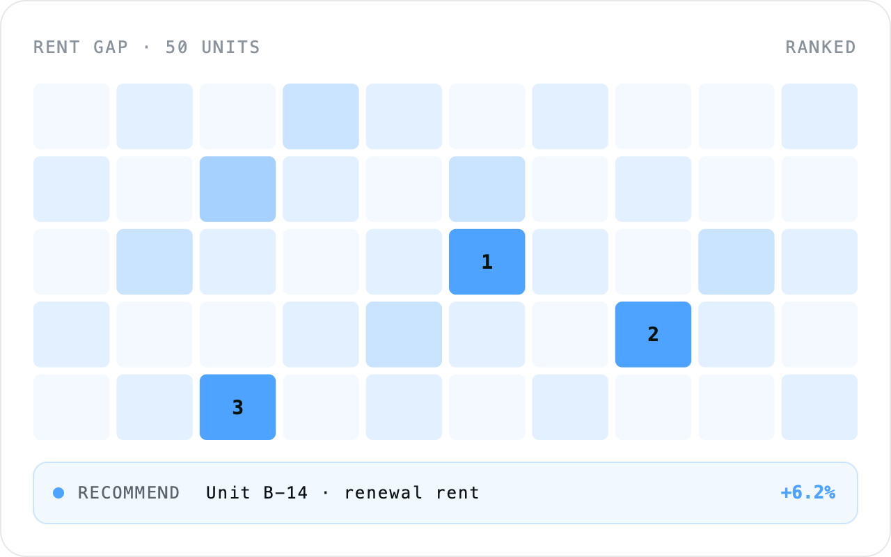 Rent gap heatmap with ranked units and a renewal rent recommendation