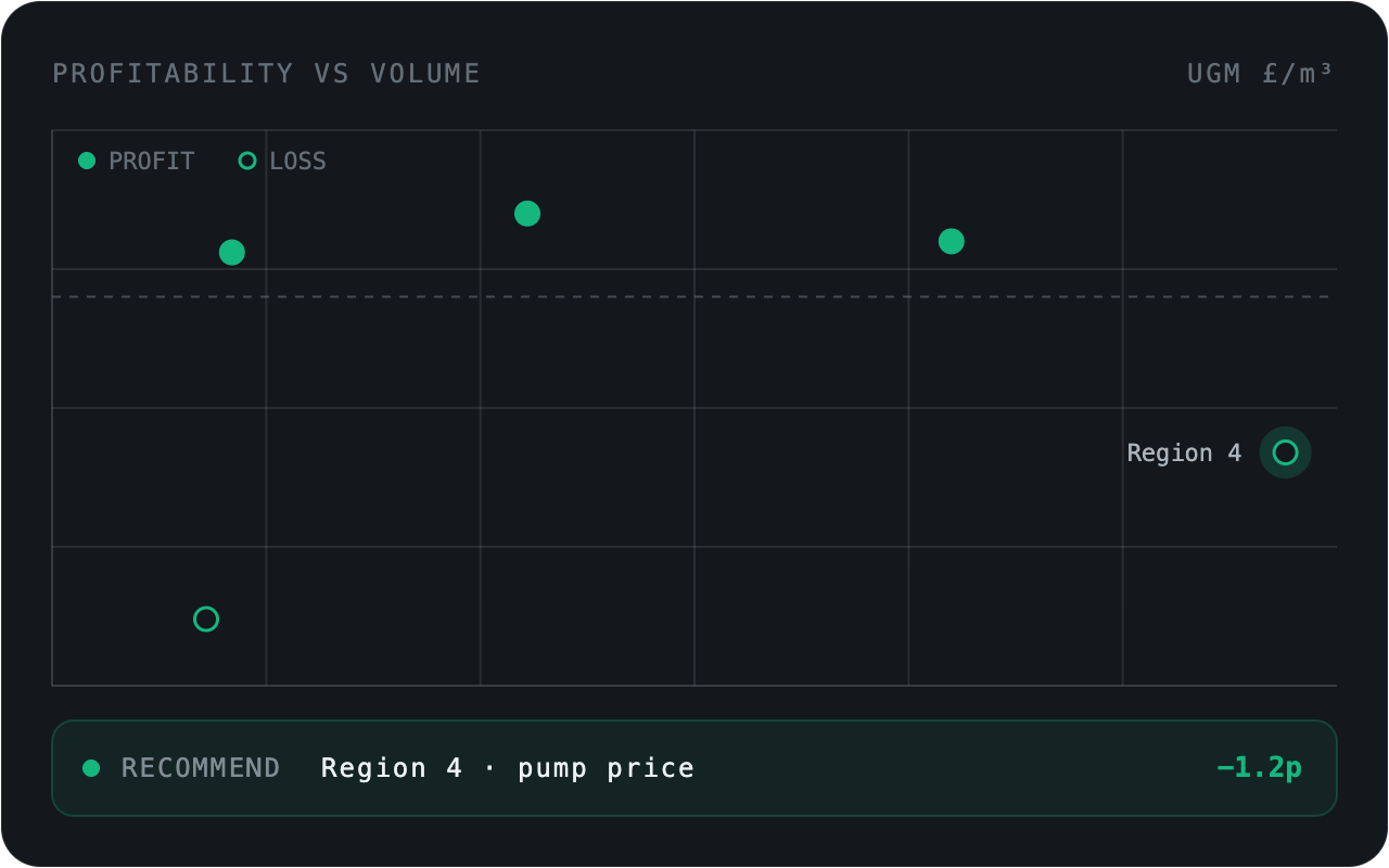 Profitability versus volume chart with a Region 4 pump price recommendation