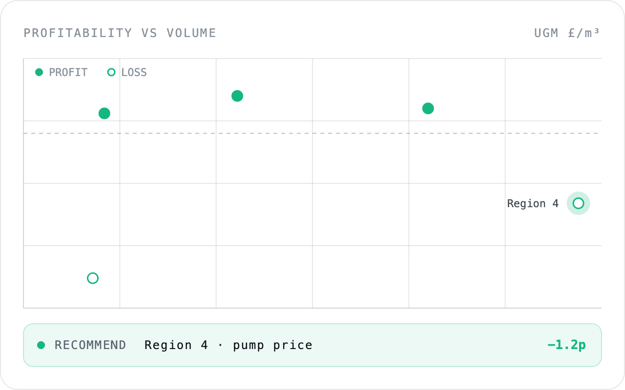 Profitability versus volume chart with a Region 4 pump price recommendation